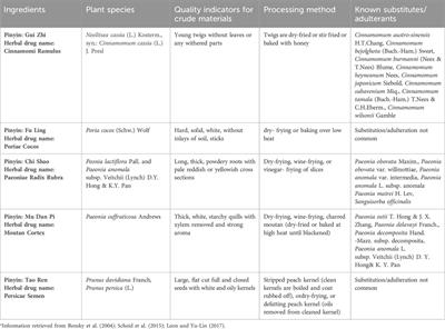 Three-tiered authentication of herbal traditional Chinese medicine ingredients used in women’s health provides progressive qualitative and quantitative insight